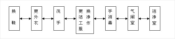制藥廠無(wú)塵車間裝修基本布置圖
